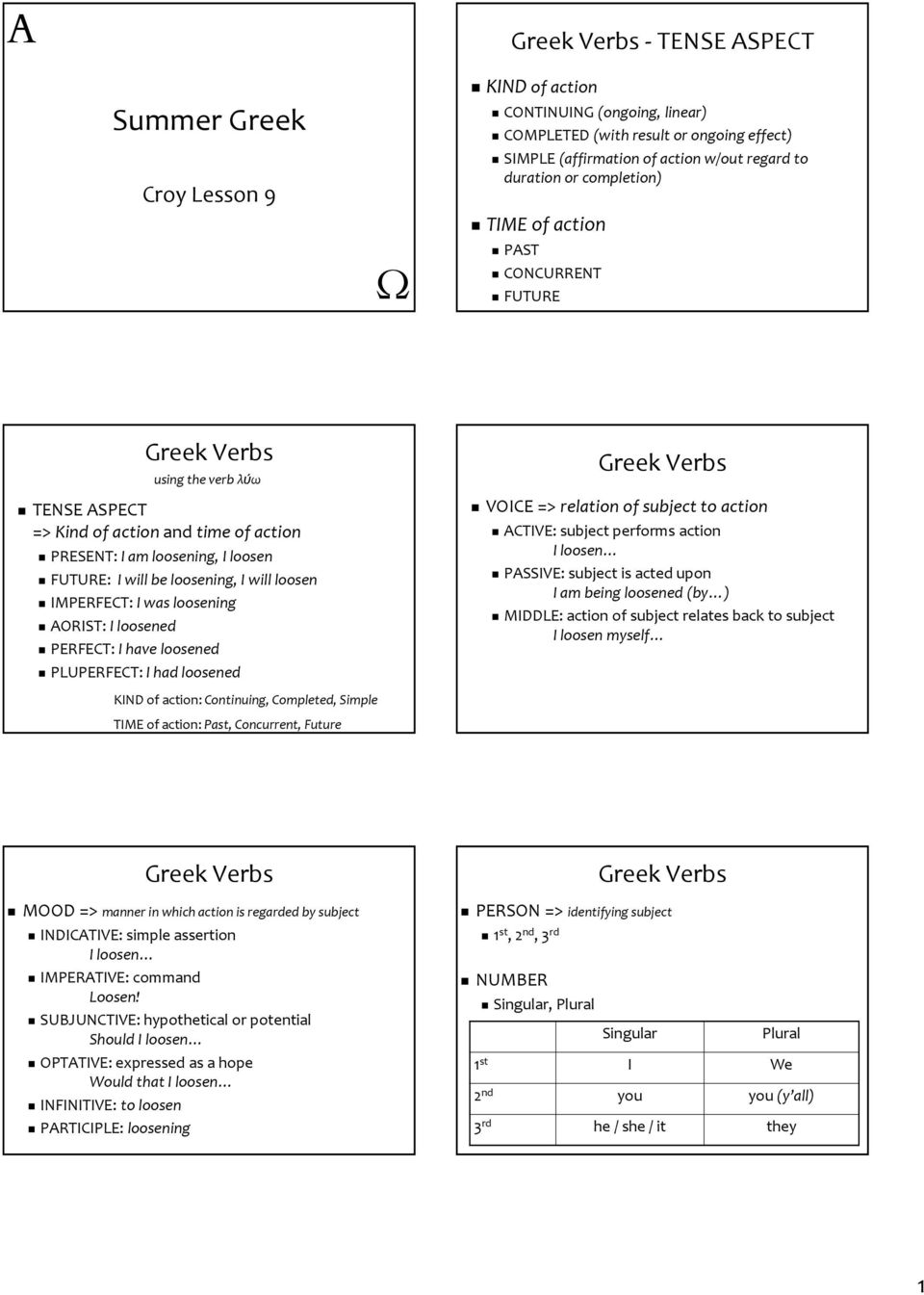 I loosened using the verb λύω PERFECT: I have loosened PLUPERFECT: I had loosened VOICE=> relation of subject to action ACTIVE: subject performs action I loosen PASSIVE: subject is acted upon I am