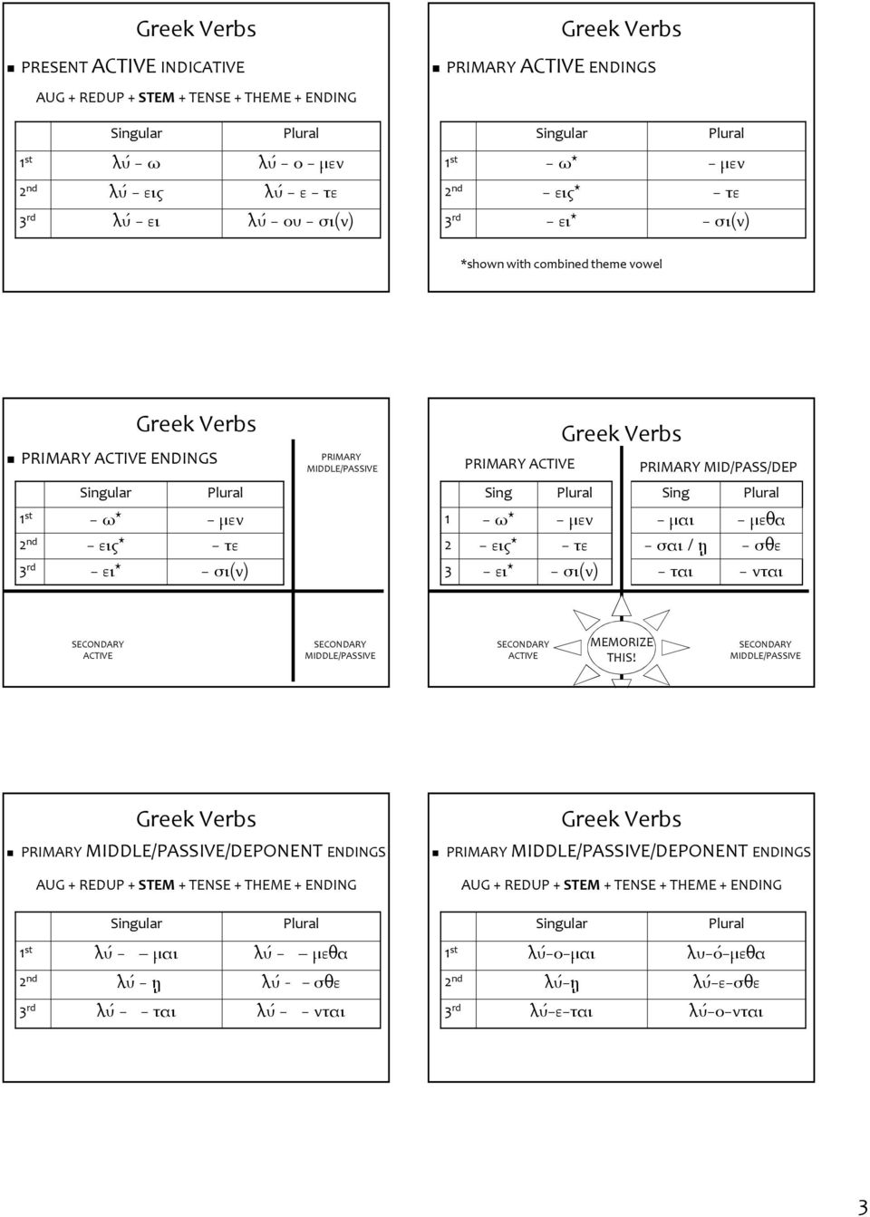 ω* - µεν - µαι - µεθα 2 - εις* - τε - σαι / ῃ - σθε 3 - ει* - σι(ν) - ται - νται ACTIVE MIDDLE/PASSIVE ACTIVE MEMORIZE THIS!
