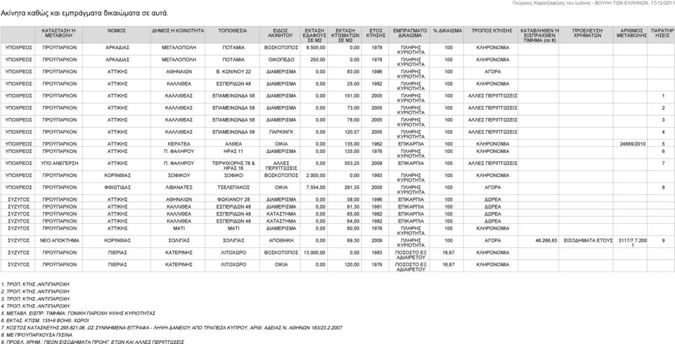 500,00 0,00 1978 ΠΛΗΡΗΣ ΥΠΟΧΡΕΟΣ ΠΡΟΫΠΑΡΧΟΝ ΑΡΚΑΔΙΑΣ ΜΕΓΑΛΟΠΟΛΗ ΠΟΤΑΜΙΑ ΟΙΚΟΠΕΔΟ 250,00 0,00 1978 ΠΛΗΡΗΣ ΥΠΟΧΡΕΟΣ ΠΡΟΫΠΑΡΧΟΝ ΑΤΤΙΚΗΣ ΑΘΗΝΑΙΩΝ Β.