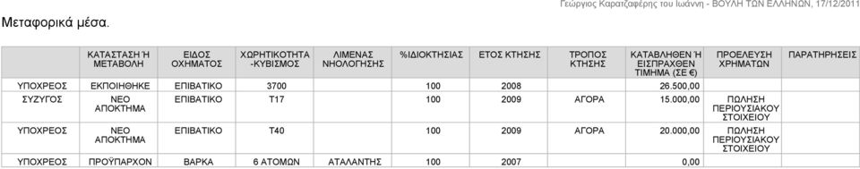 ΕΙΣΠΡΑΧΘΕΝ ΤΙΜΗΜΑ (ΣΕ ) ΥΠΟΧΡΕΟΣ ΕΚΠΟΙΗΘΗΚΕ ΕΠΙΒΑΤΙΚΟ 3700 100 2008 26.