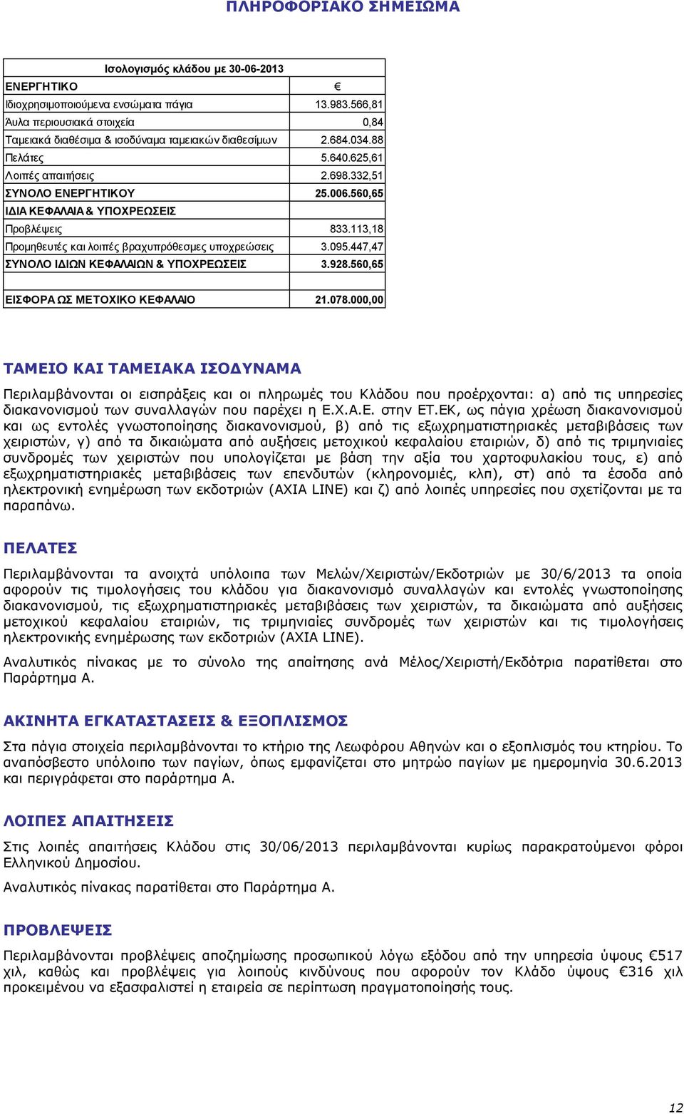 447,47 ΣΥΝΟΛΟ ΙΔΙΩΝ ΚΕΦΑΛΑΙΩΝ & ΥΠΟΧΡΕΩΣΕΙΣ 3.928.560,65 ΕΙΣΦΟΡΑ ΩΣ ΜΕΤΟΧΙΚΟ ΚΕΦΑΛΑΙΟ 21.078.