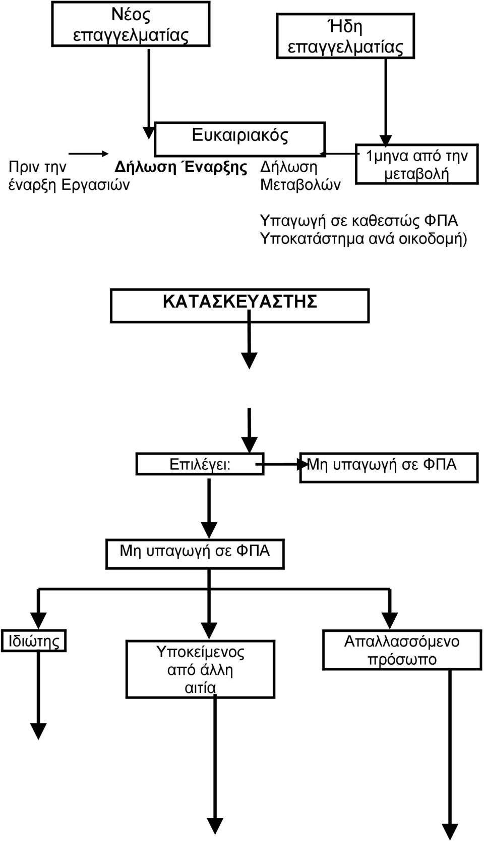 καθεστώς ΦΠΑ Υποκατάστηµα ανά οικοδοµή) ΚΑΤΑΣΚΕΥΑΣΤΗΣ Επιλέγει: Μη