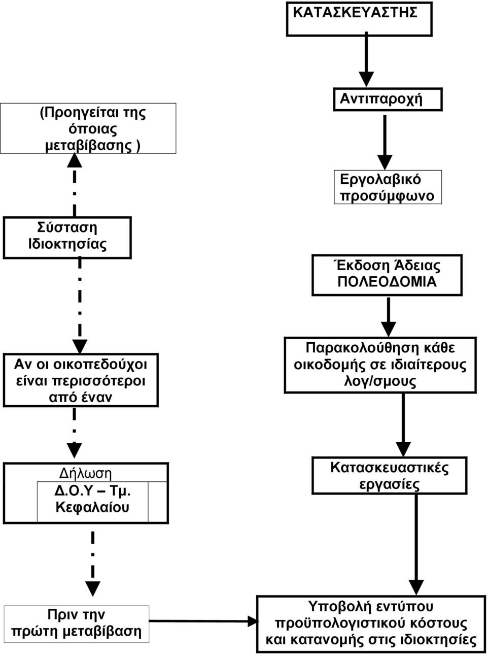 Παρακολούθηση κάθε οικοδοµής σε ιδιαίτερους λογ/σµους ήλωση.ο.υ Τµ.