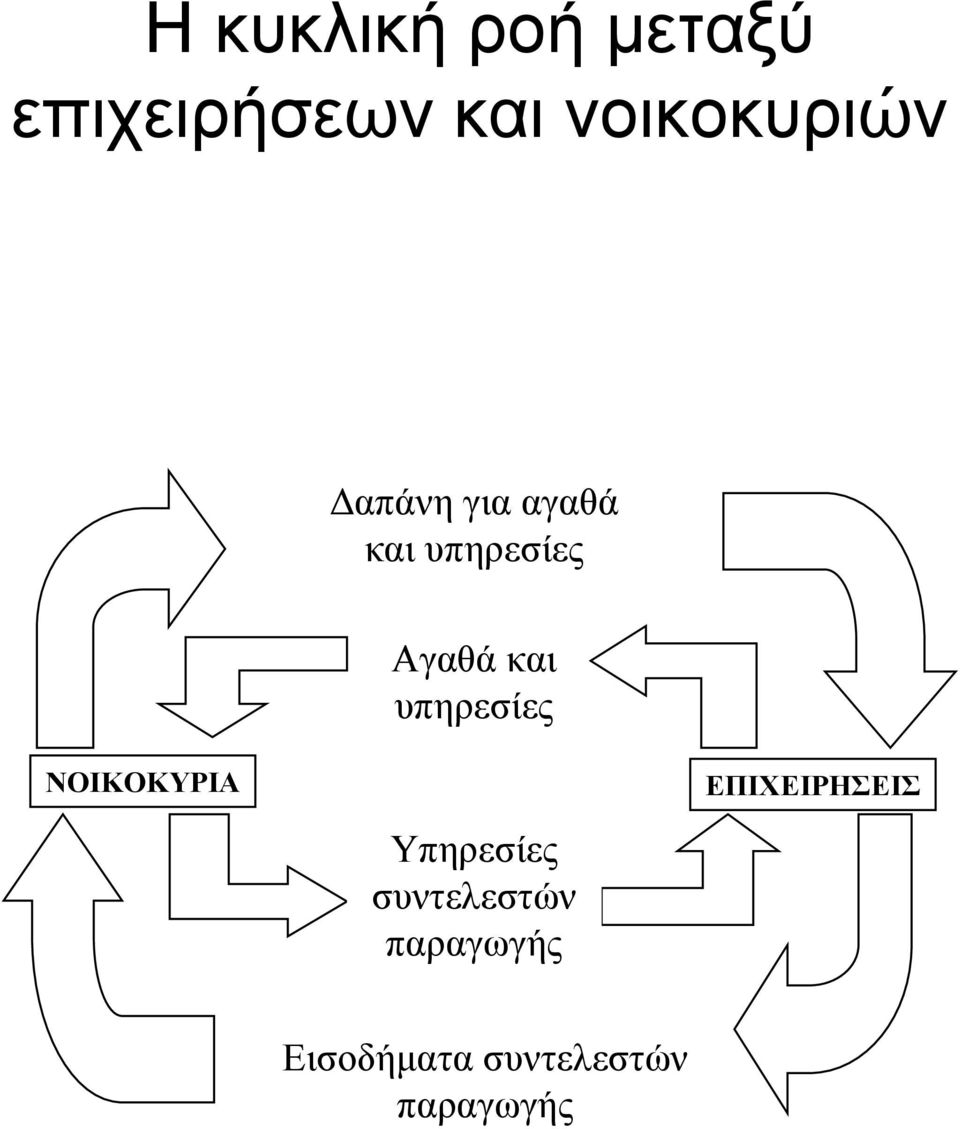 Αγαθά και υπηρεσίες ΝΟΙΚΟΚΥΡΙΑ Υπηρεσίες