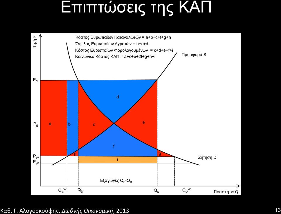 c+d+e+f+i Κοινωνικό Κόστος ΚΑΠ = a+c+e+2f+g+h+i Προσφορά S P C d P E a b