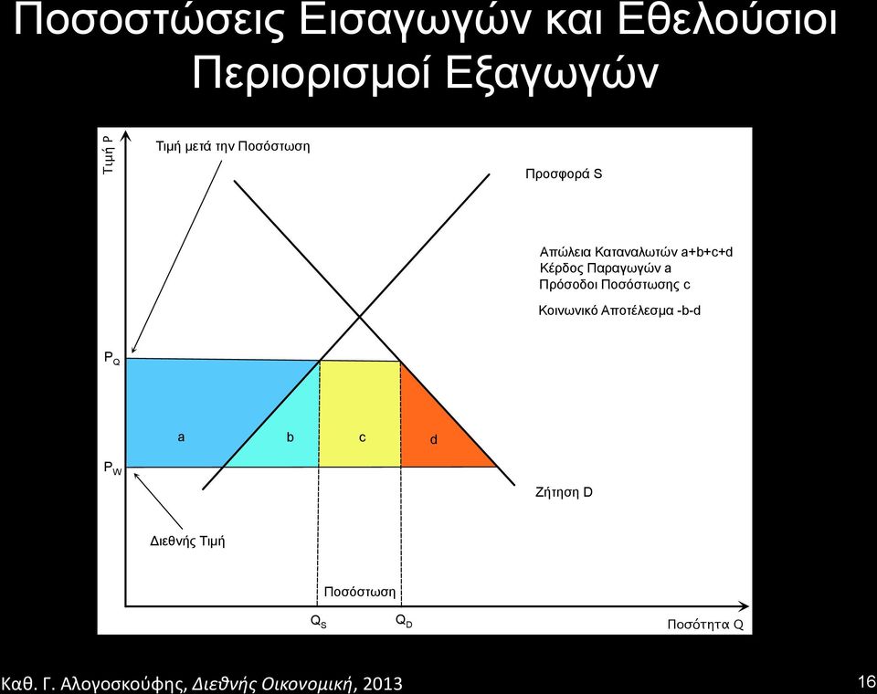 Κέρδος Παραγωγών a Πρόσοδοι Ποσόστωσης c Κοινωνικό Αποτέλεσµα