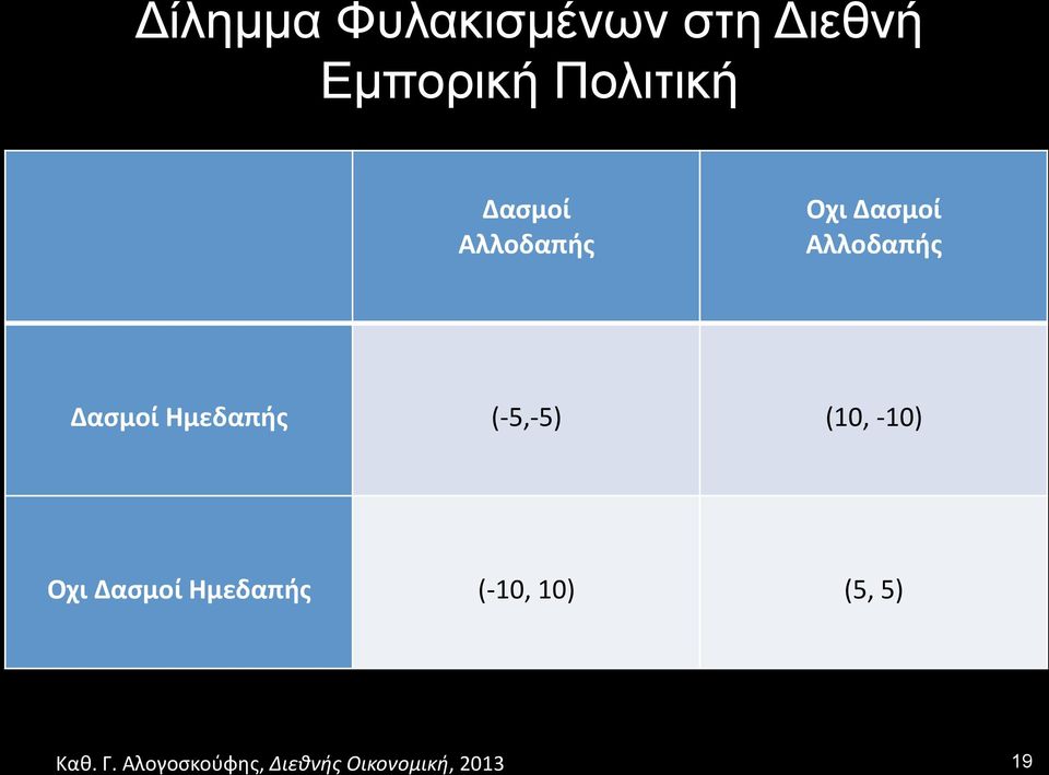 Αλλοδαπής Δασμοί Ημεδαπής (- 5,- 5) (10,