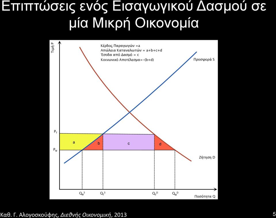 Έσοδα από Δασμό = c Κοινωνικό Αποτέλεσμα=-(b+d) Προσφορά S