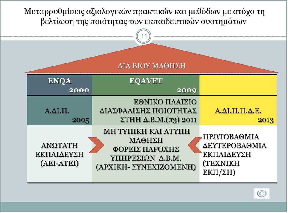 2005 ΑΝΩΤΑΤΗ ΕΚΠΑΙΔΕΥΣΗ (ΑΕΙ-ΑΤΕΙ) EQAVET 2009 ΕΘΝΙΚΟ ΠΛΑΙΣΙΟ ΔΙΑΣΦΑΛΙΣΗΣ ΠΟΙΟΤΗΤΑΣ ΣΤΗΗ Δ.Β.Μ.