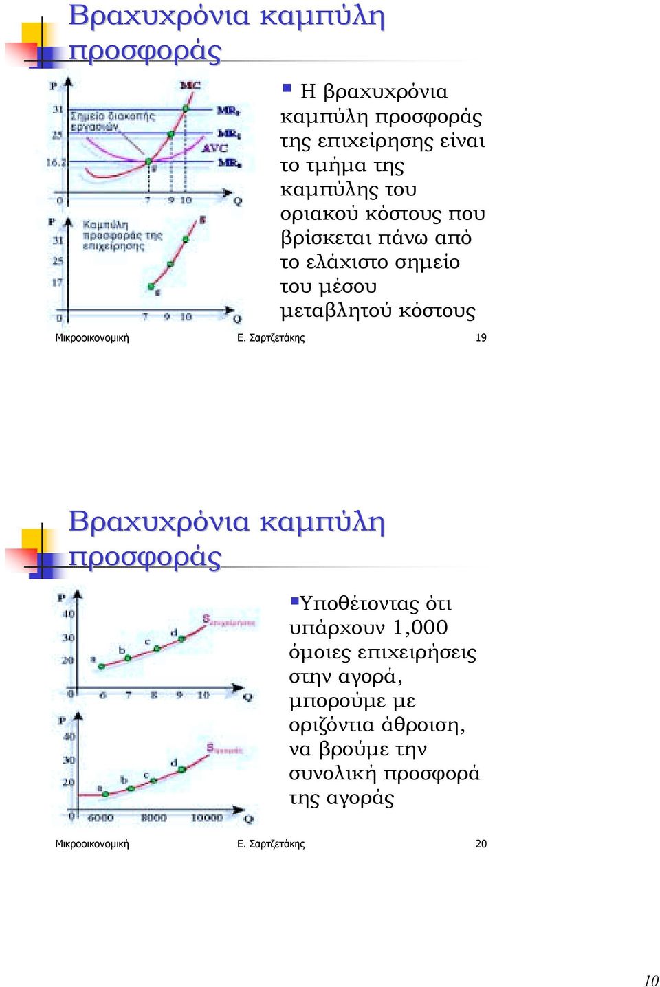 βρίσκεται πάνω από το ελάχιστο σηµείο του µέσου µεταβλητού κόστους Μικροοικονοµική Ε.