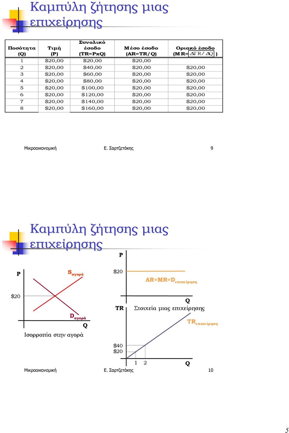 $20,00 $20,00 7 $20,00 $140,00 $20,00 $20,00 8 $20,00 $160,00 $20,00 $20,00 Μικροοικονοµική Ε.