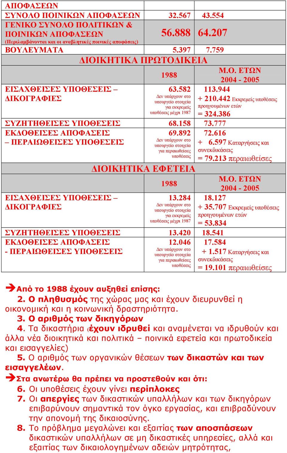 777 ΕΚ ΟΘΕΙΣΕΣ ΑΠΟΦΑΣΕΙΣ ΠΕΡΑΙΩΘΕΙΣΕΣ ΥΠΟΘΕΣΕΙΣ 69.892 εν υπάρχουν στο υπουργείο στοιχεία για περαιωθείσες υποθέσεις 2004-2005 113.944 + 210.442 Εκκρεµείς υποθέσεις προηγουµένων ετών = 324.386 72.