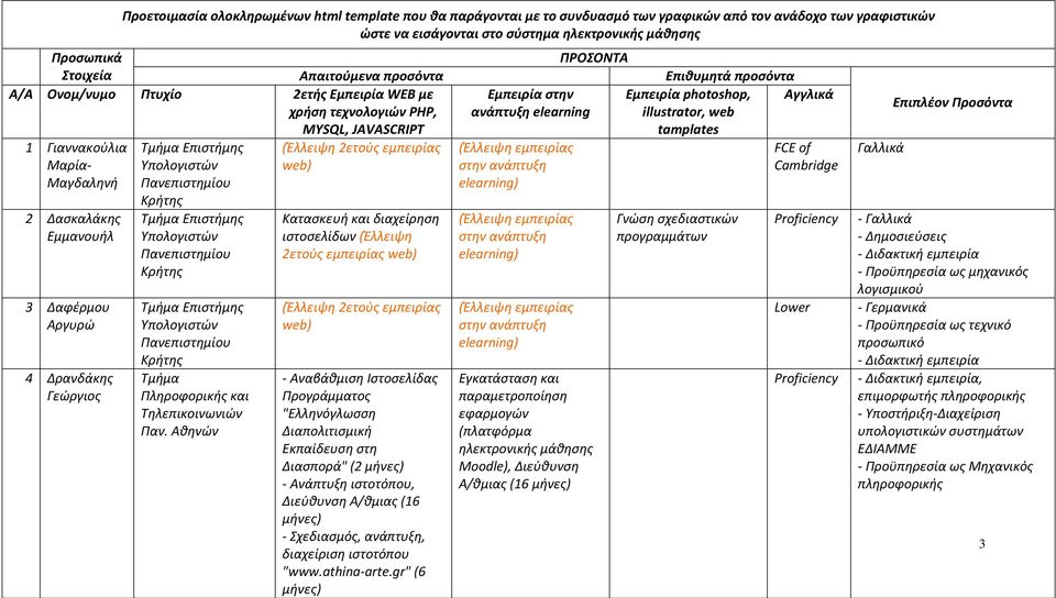 tamplates Αγγλικά 1 Γιαννακούλια Μαρία- Μαγδαληνή 2 Δασκαλάκης Εμμανουήλ 3 Δαφέρμου Αργυρώ 4 Δρανδάκης Γεώργιος Πανεπιστημίου Κρήτης Πανεπιστημίου Κρήτης Πανεπιστημίου Κρήτης Τμήμα Πληροφορικής και
