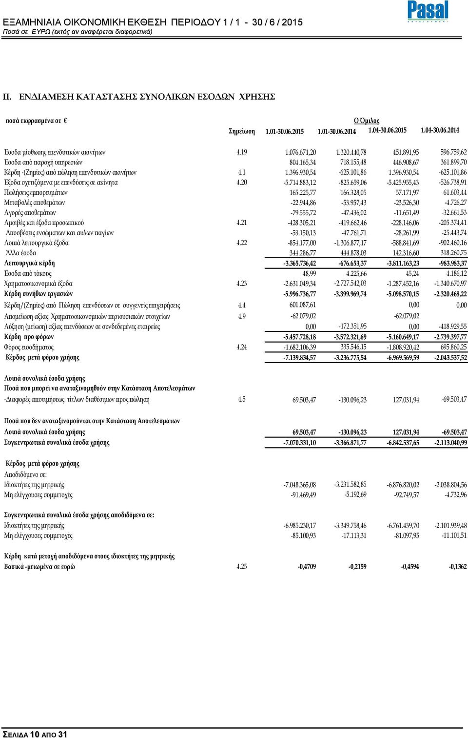 101,86 1.396.930,54-625.101,86 Έξοδα σχετιζόµενα µε ε ενδύσεις σε ακίνητα 4.20-5.714.883,12-825.659,06-5.425.955,43-526.738,91 Πωλήσεις εµ ορευµάτων 165.225,77 166.328,05 57.171,97 61.