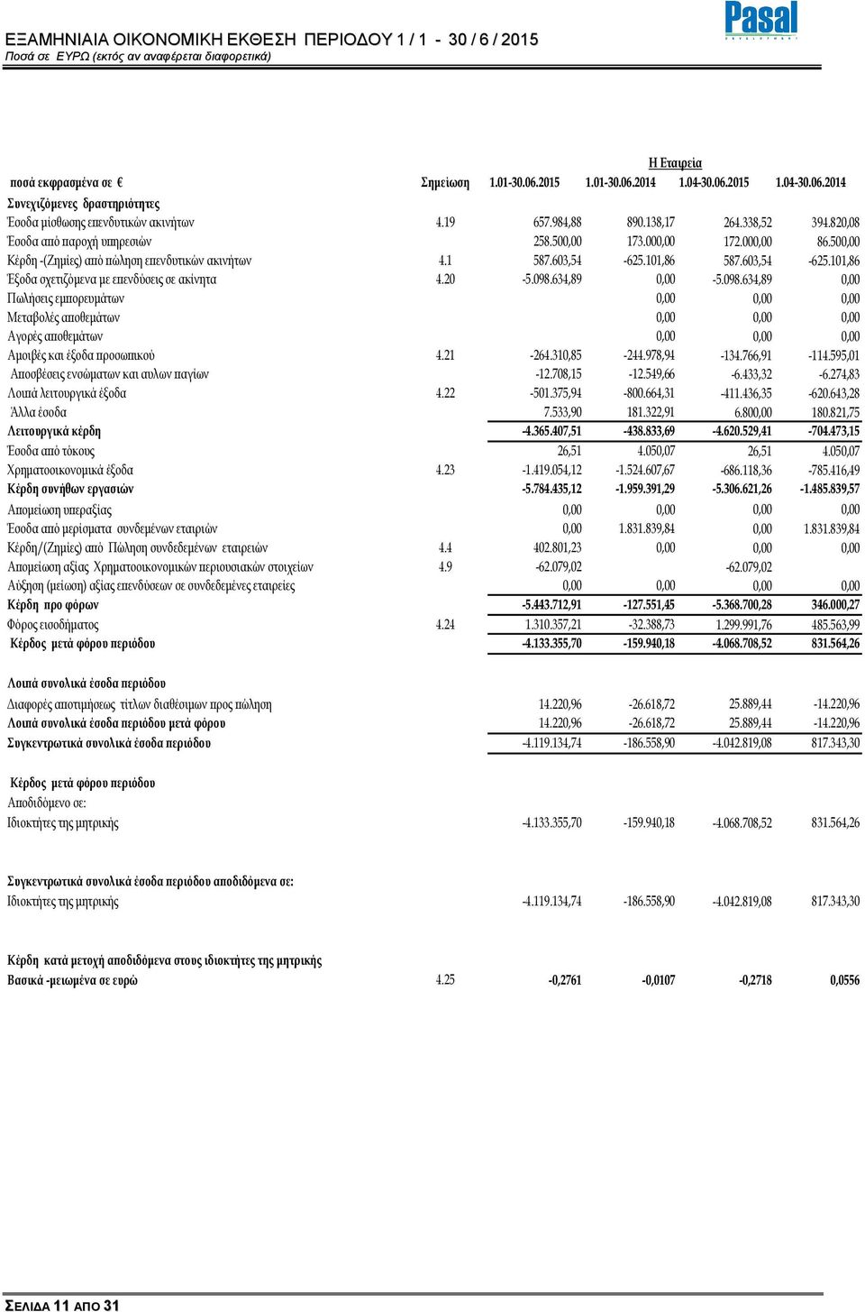 101,86 587.603,54-625.101,86 Έξοδα σχετιζόµενα µε ε ενδύσεις σε ακίνητα 4.20-5.098.