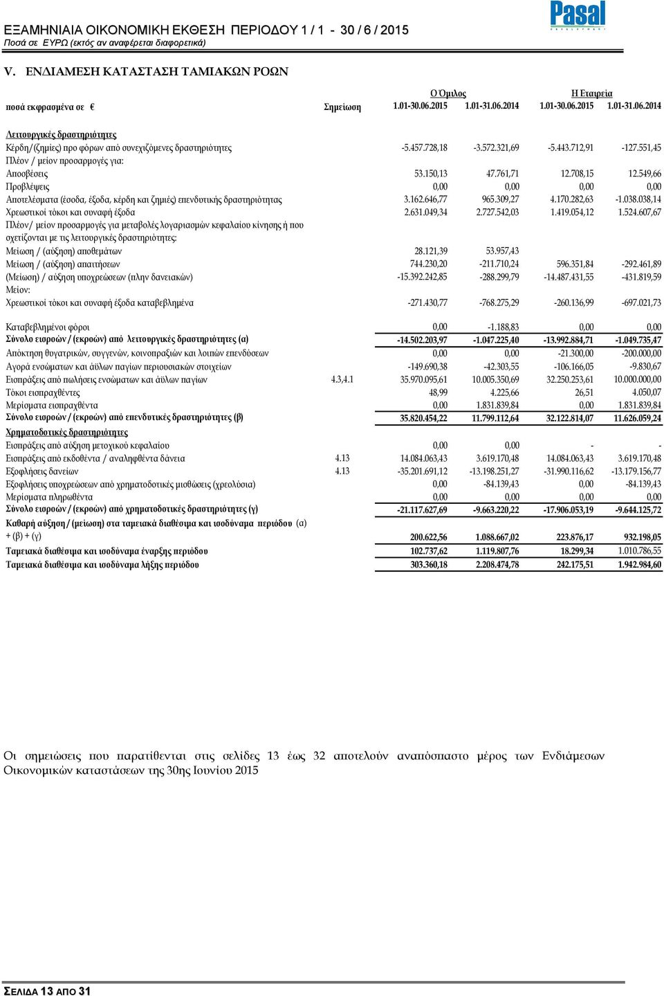 549,66 Προβλέψεις 0,00 0,00 0,00 0,00 Α οτελέσµατα (έσοδα, έξοδα, κέρδη και ζηµιές) ε ενδυτικής δραστηριότητας 3.162.646,77 965.309,27 4.170.282,63-1.038.038,14 Χρεωστικοί τόκοι και συναφή έξοδα 2.
