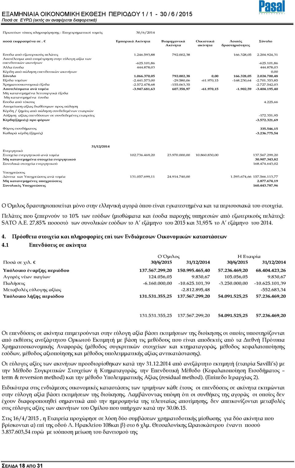 878,03 Κέρδη α ό ώληση ε ενδυτικών ακινήτων 0,00 Σύνολο 1.066.370,05 792.002,38 0,00 166.328,05 2.024.700,48 Εξοδα τοµέων -2.441.573,00-29.580,06-61.970,15-168.230,64-2.701.