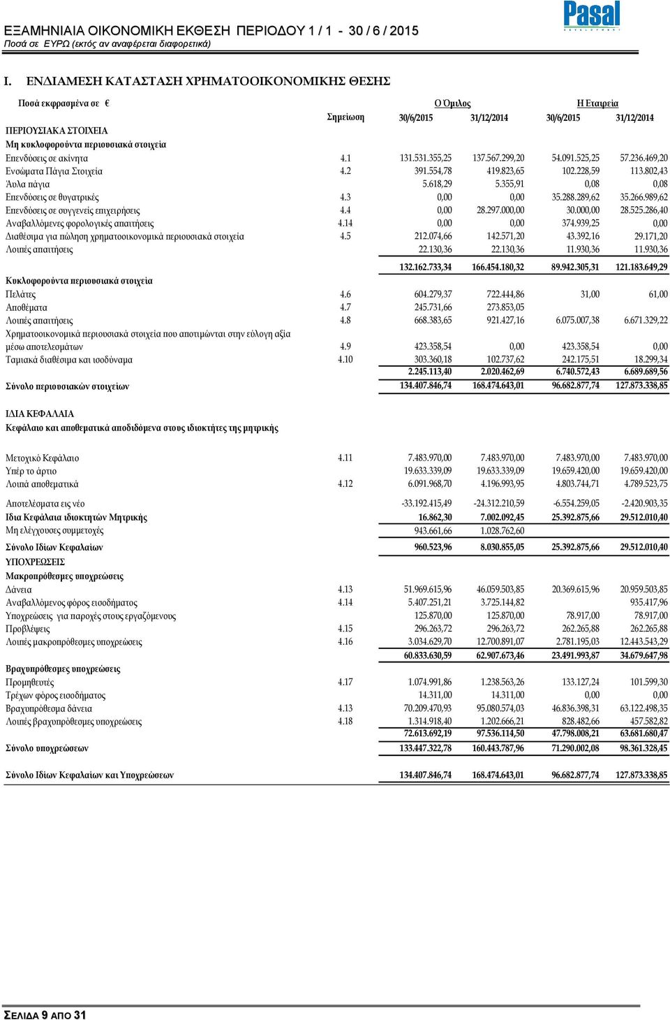 355,91 0,08 0,08 Ε ενδύσεις σε θυγατρικές 4.3 0,00 0,00 35.288.289,62 35.266.989,62 Ε ενδύσεις σε συγγενείς ε ιχειρήσεις 4.4 0,00 28.297.000,00 30.000,00 28.525.