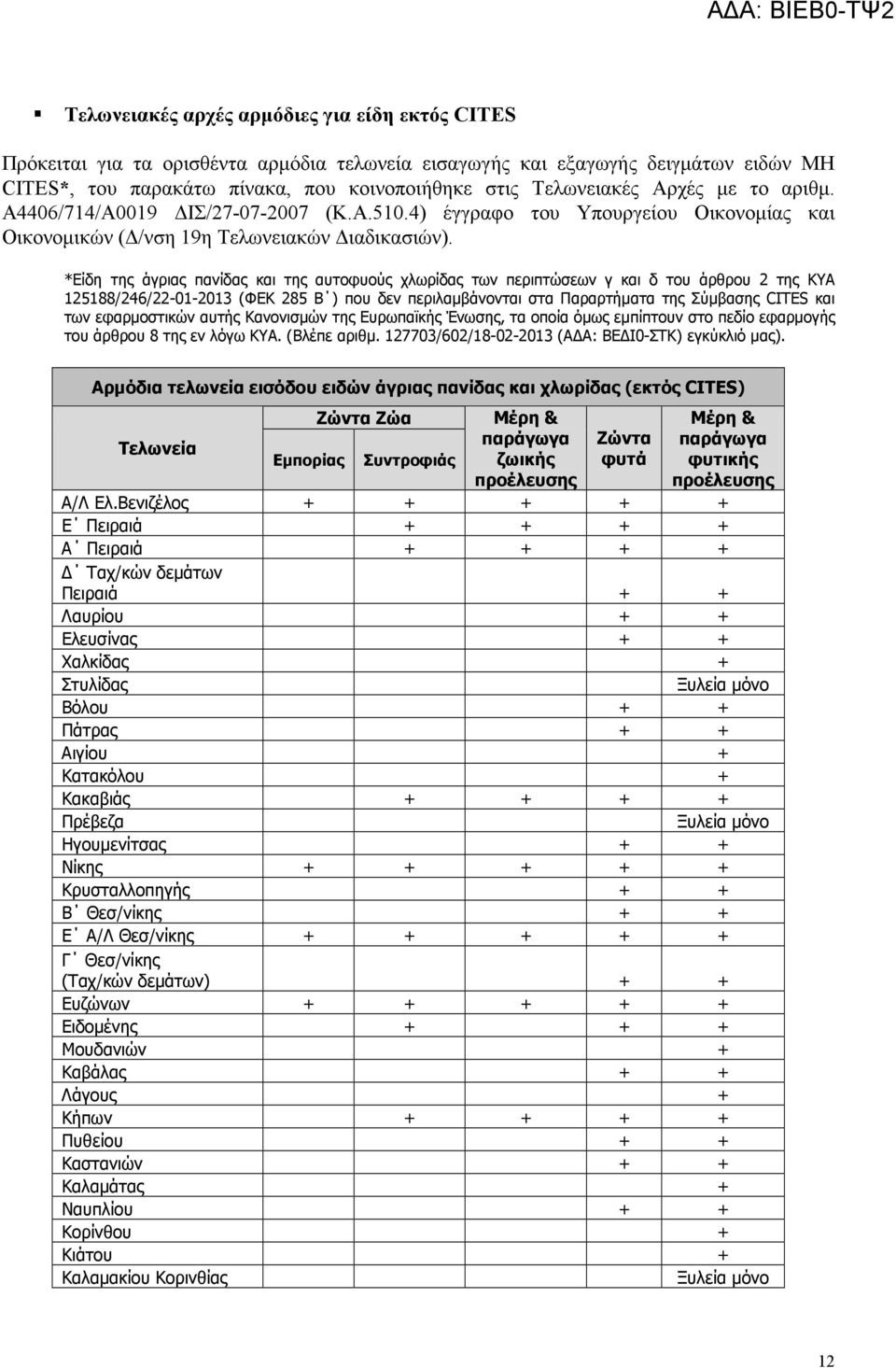 *Είδη της άγριας πανίδας και της αυτοφυούς χλωρίδας των περιπτώσεων γ και δ του άρθρου 2 της ΚΥΑ 125188/246/22-01-2013 (ΦΕΚ 285 Β ) που δεν περιλαµβάνονται στα Παραρτήµατα της Σύµβασης CITES και των