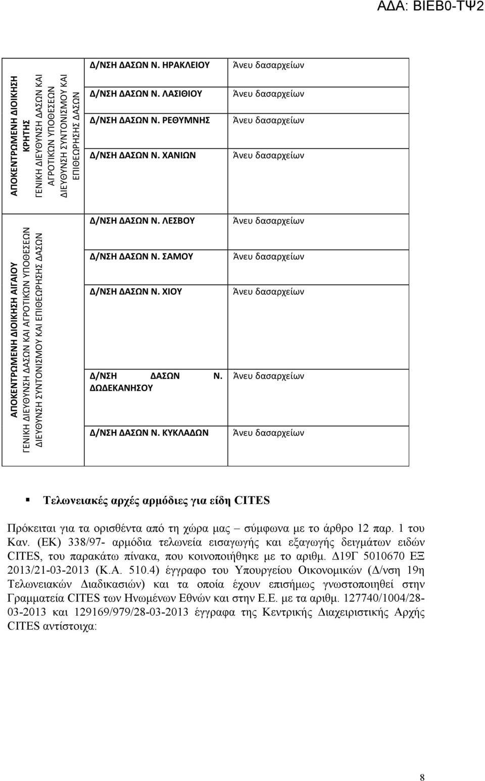ΣΑΜΟΥ Δ/ΝΣΗ ΔΑΣΩΝ Ν. ΧΙΟΥ Δ/ΝΣΗ ΔΑΣΩΝ Ν. ΔΩΔΕΚΑΝΗΣΟΥ Δ/ΝΣΗ ΔΑΣΩΝ Ν. ΚΥΚΛΑΔΩΝ Τελωνειακές αρχές αρµόδιες για είδη CITES Πρόκειται για τα ορισθέντα από τη χώρα µας σύµφωνα µε το άρθρο 12 παρ. 1 του Καν.