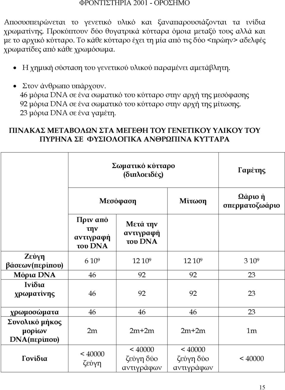 46 µόρια DNA σε ένα σωµατικό του κύτταρο στην αρχή της µεσόφασης 92 µόρια DNA σε ένα σωµατικό του κύτταρο στην αρχή της µίτωσης. 23 µόρια DNA σε ένα γαµέτη.
