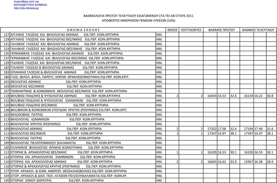 ΠΕΡ. ΚΟΙΝ.ΚΡΙΤΗΡΙΑ ΗΜ. 182 ΙΤΑΛΙΚΗΣ ΓΛΩΣΣΑΣ & ΦΙΛΟΛΟΓΙΑΣ ΑΘΗΝΑΣ ΕΙΔ.ΠΕΡ. ΚΟΙΝ.ΚΡΙΤΗΡΙΑ ΗΜ. 183 ΙΣΠΑΝΙΚΗΣ ΓΛΩΣΣΑΣ & ΦΙΛΟΛΟΓΙΑΣ ΑΘΗΝΑΣ ΕΙΔ.ΠΕΡ. ΚΟΙΝ.ΚΡΙΤΗΡΙΑ ΗΜ. 186 ΓΛΩΣ. ΦΙΛΟΛ. &ΠΟΛ. ΠΑΡΕΥΞ.