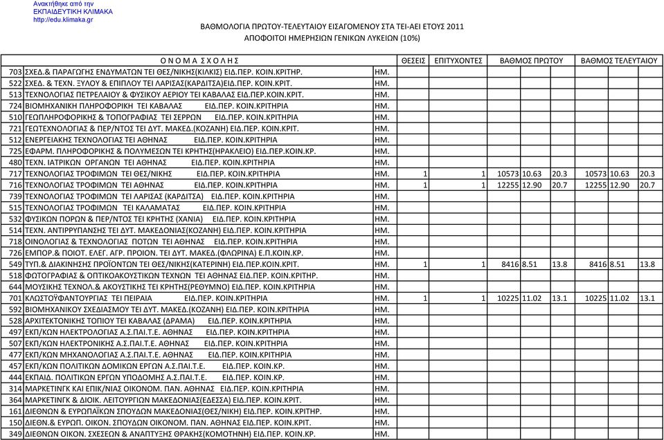 ΜΑΚΕΔ.(ΚΟΖΑΝΗ) ΕΙΔ.ΠΕΡ. ΚΟΙΝ.ΚΡΙΤ. ΗΜ. 512 ΕΝΕΡΓΕΙΑΚΗΣ ΤΕΧΝΟΛΟΓΙΑΣ TEI ΑΘΗΝΑΣ ΕΙΔ.ΠΕΡ. ΚΟΙΝ.ΚΡΙΤΗΡIΑ ΗΜ. 725 ΕΦΑΡΜ. ΠΛΗΡΟΦΟΡΙΚΗΣ & ΠΟΛΥΜΕΣΩΝ TEI ΚΡΗΤΗΣ(ΗΡΑΚΛΕΙΟ) ΕΙΔ.ΠΕΡ.ΚΟΙΝ.ΚΡ. ΗΜ. 480 ΤΕΧΝ.