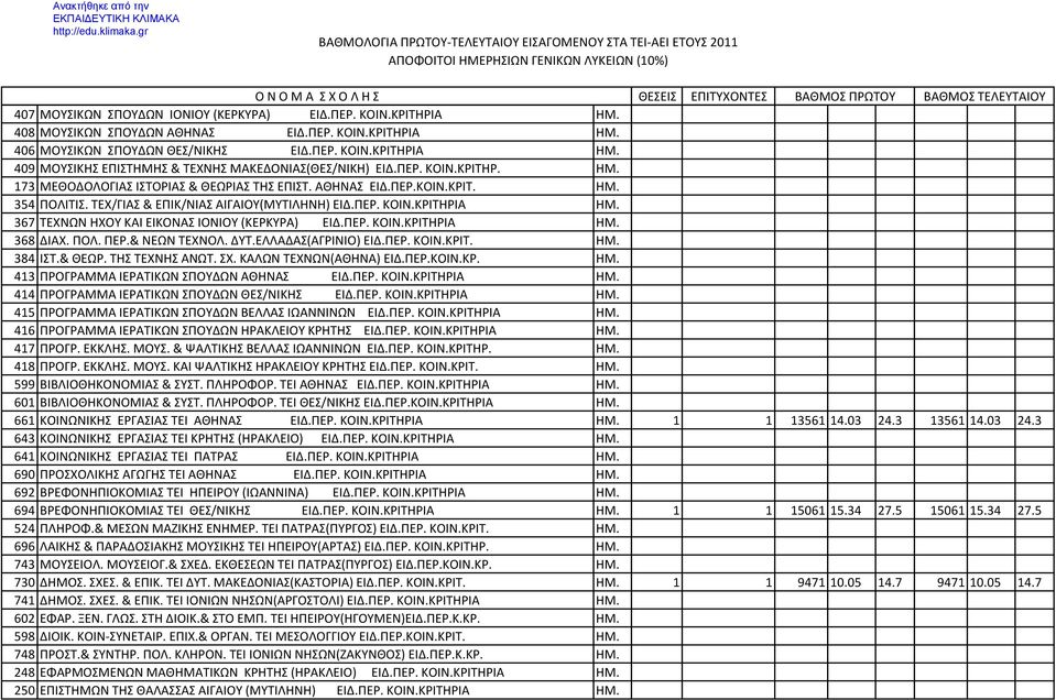 367 ΤΕΧΝΩΝ ΗΧΟΥ ΚΑΙ ΕΙΚΟΝΑΣ ΙΟΝΙΟΥ (ΚΕΡΚΥΡΑ) ΕΙΔ.ΠΕΡ. ΚΟΙΝ.ΚΡΙΤΗΡΙΑ ΗΜ. 368 ΔΙΑΧ. ΠΟΛ. ΠΕΡ.& ΝΕΩΝ ΤΕΧΝΟΛ. ΔΥΤ.ΕΛΛΑΔΑΣ(ΑΓΡΙΝΙΟ) ΕΙΔ.ΠΕΡ. ΚΟΙΝ.ΚΡΙΤ. ΗΜ. 384 ΙΣΤ.& ΘΕΩΡ. ΤΗΣ ΤΕΧΝΗΣ ΑΝΩΤ. ΣΧ.