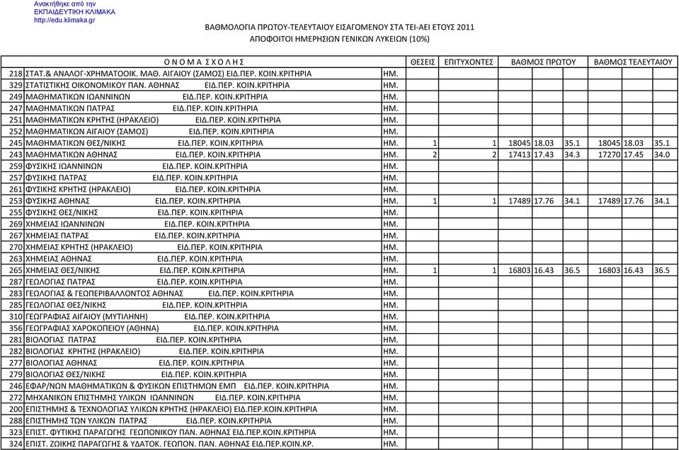 03 35.1 18045 18.03 35.1 243 ΜΑΘΗΜΑΤΙΚΩΝ ΑΘΗΝΑΣ ΕΙΔ.ΠΕΡ. ΚΟΙΝ.ΚΡΙΤΗΡΙΑ ΗΜ. 2 2 17413 17.43 34.3 17270 17.45 34.0 259 ΦYΣIKHΣ ΙΩΑΝΝΙΝΩΝ ΕΙΔ.ΠΕΡ. ΚΟΙΝ.ΚΡΙΤΗΡΙΑ ΗΜ. 257 ΦYΣIKHΣ ΠΑΤΡΑΣ ΕΙΔ.ΠΕΡ. ΚΟΙΝ.ΚΡΙΤΗΡΙΑ ΗΜ. 261 ΦYΣIKHΣ ΚΡΗΤΗΣ (ΗΡΑΚΛΕΙΟ) ΕΙΔ.