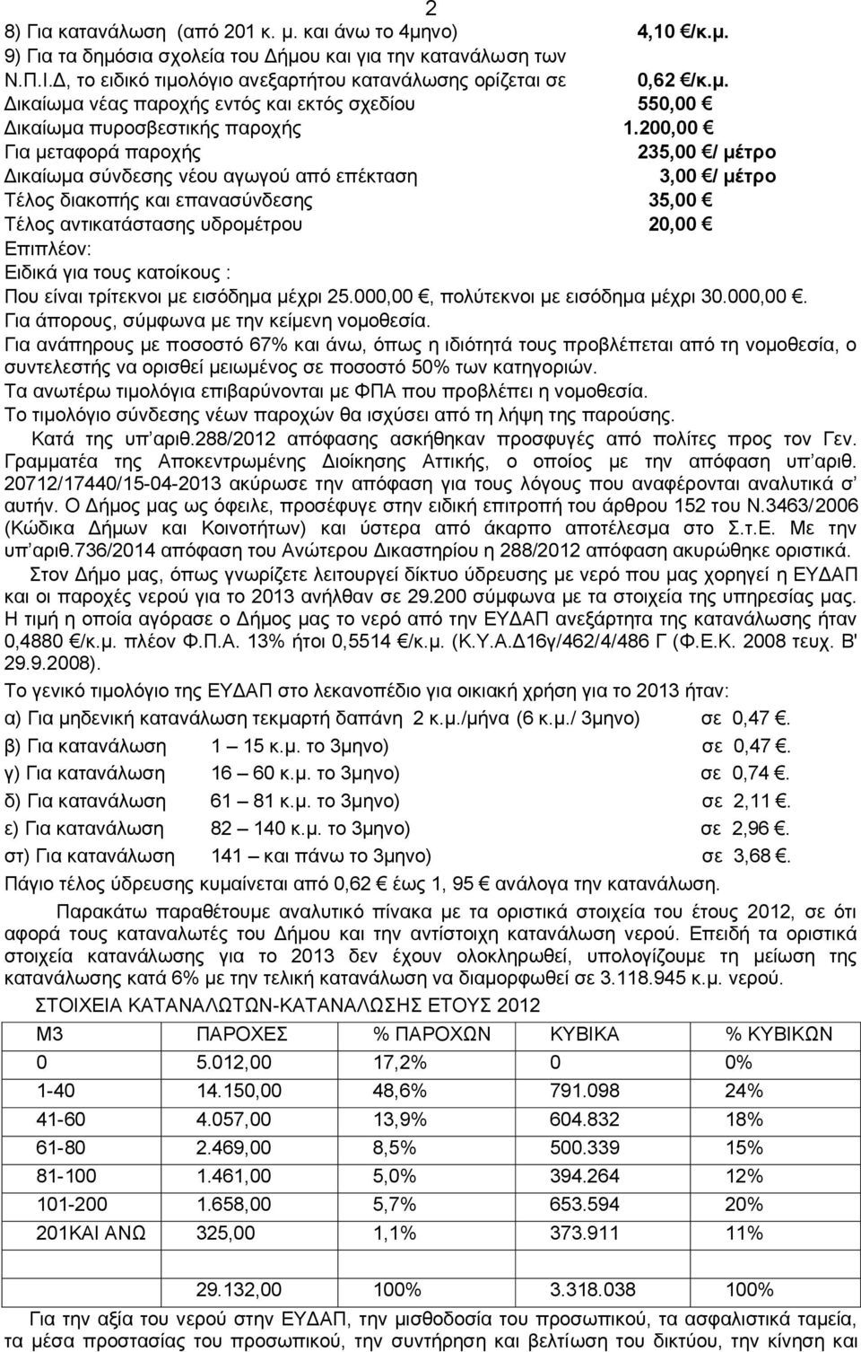 200,00 Για μεταφορά παροχής 235,00 / μέτρο Δικαίωμα σύνδεσης νέου αγωγού από επέκταση 3,00 / μέτρο Τέλος διακοπής και επανασύνδεσης 35,00 Τέλος αντικατάστασης υδρομέτρου 20,00 Επιπλέον: Ειδικά για
