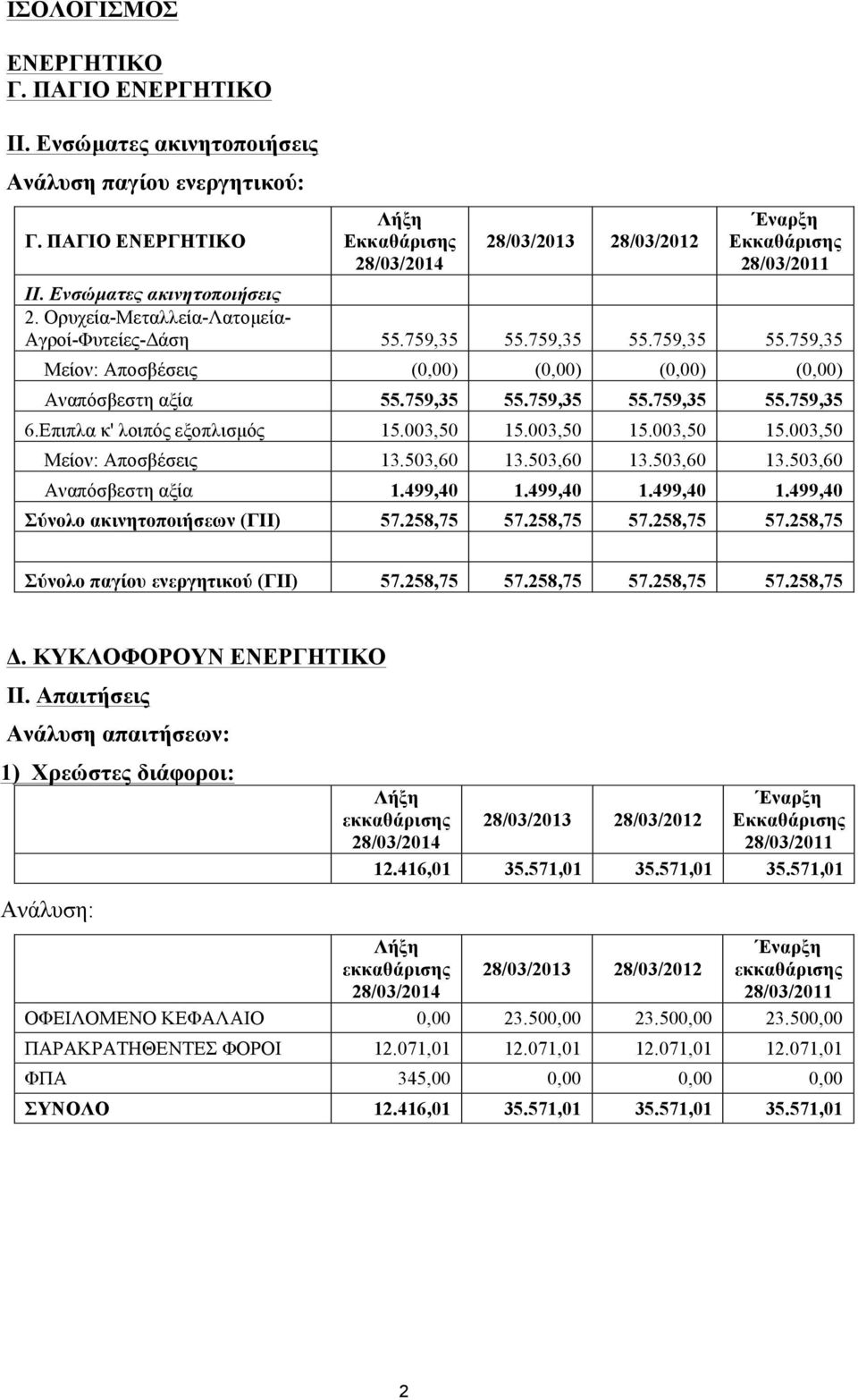 Επιπλα κ' λοιπός εξοπλισµός 15.003,50 15.003,50 15.003,50 15.003,50 Μείον: Αποσβέσεις 13.503,60 13.503,60 13.503,60 13.503,60 Αναπόσβεστη αξία 1.499,40 1.499,40 1.499,40 1.499,40 Σύνολο ακινητοποιήσεων (ΓΙΙ) 57.