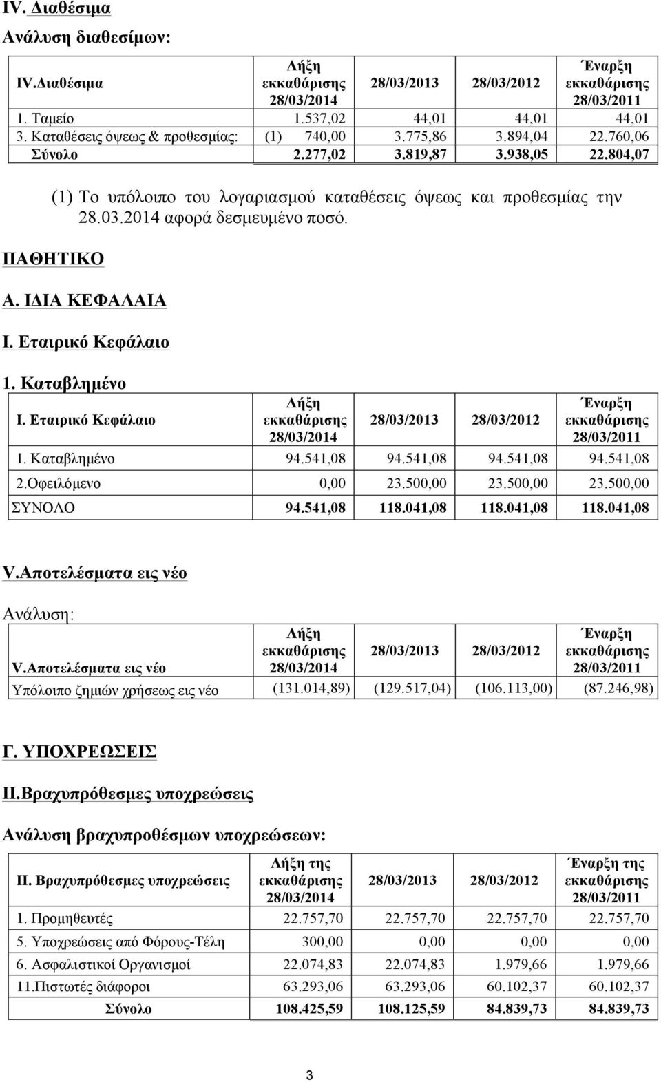 541,08 94.541,08 94.541,08 94.541,08 2.Οφειλόµενο 0,00 23.500,00 23.500,00 23.500,00 ΣΥΝΟΛΟ 94.541,08 118.041,08 118.041,08 118.041,08 V.Αποτελέσµατα εις νέο Ανάλυση: V.