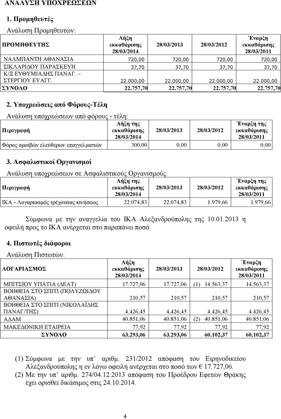 .757,70 22.757,70 22.757,70 2. Υποχρεώσεις από Φόρους-Τέλη Ανάλυση υποχρεώσεων από φόρους - τέλη: Περιγραφή της της Φόρος αµοιβών ελεύθερων επαγγελµατιών 300,00 0,00 0,00 0,00 3.