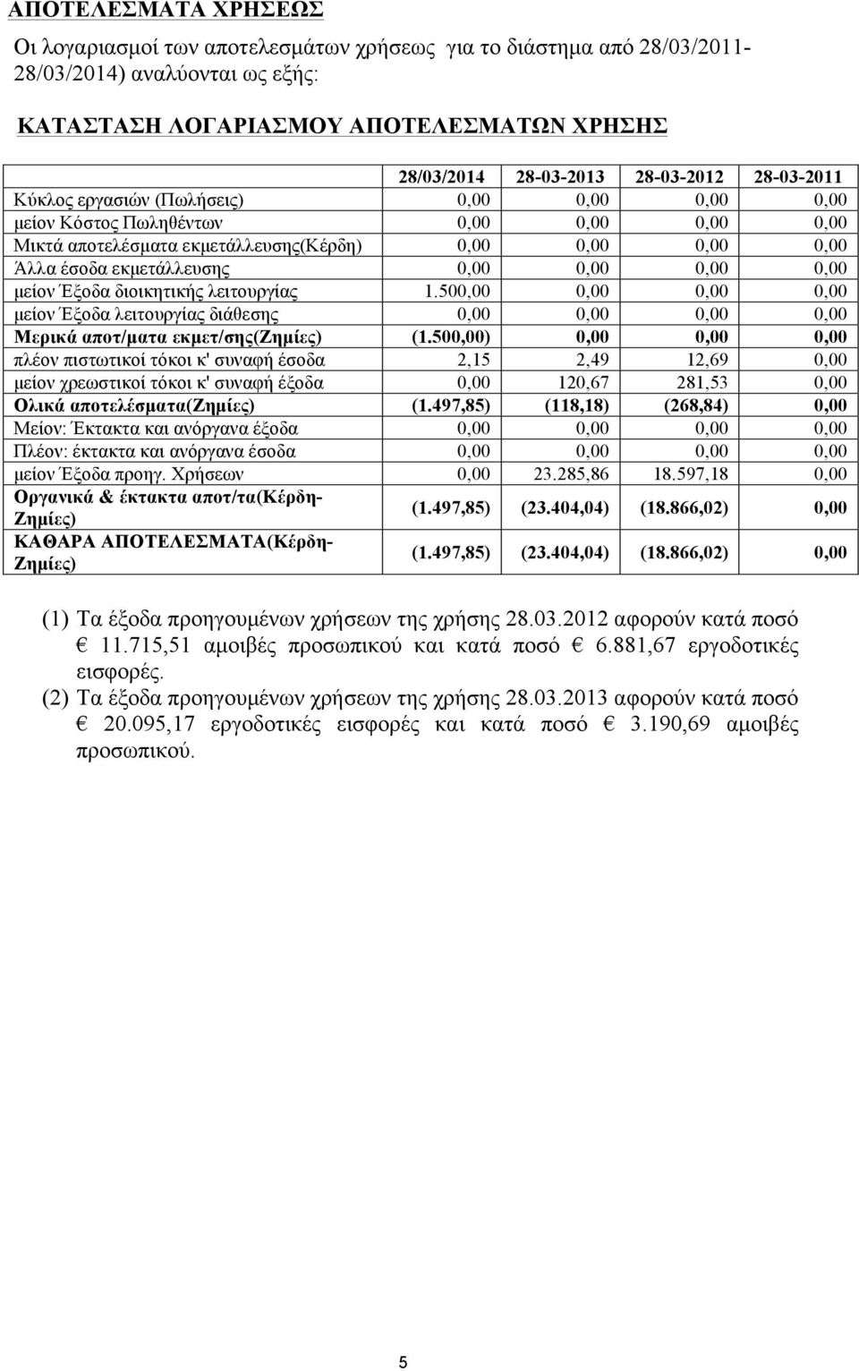 διοικητικής λειτουργίας 1.500,00 0,00 0,00 0,00 µείον Έξοδα λειτουργίας διάθεσης 0,00 0,00 0,00 0,00 Μερικά αποτ/µατα εκµετ/σης(ζηµίες) (1.