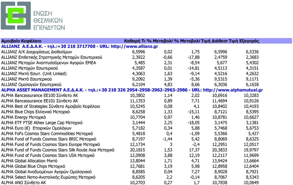 5,485 2,31-8,54 5,677 5,4302 ALLIANZ Μετοχών Εσωτερικού 4,3587 0,01-14,81 4,5113 4,3151 ALLIANZ Μικτό Εσωτ.