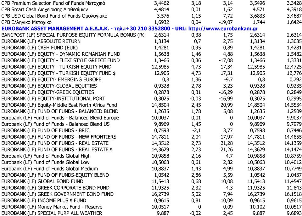 gr BANCPOST (LF) SPECIAL PURPOSE EQUITY FORMULA BONUS (RON) FUND 2,6314 0,38 1,75 2,6314 2,6314 EUROBANK (LF) ABSOLUTE RETURN 1,3134 0,7 2,75 1,3134 1,3035 EUROBANK (LF) CASH FUND (EUR) 1,4281 0,95