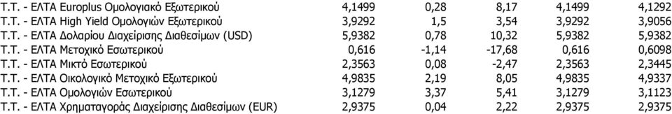 Τ. - ΕΛΤΑ Μικτό Εσωτερικού 2,3563 0,08-2,47 2,3563 2,3445 Τ.Τ. - ΕΛΤΑ Οικολογικό Μετοχικό Εξωτερικού 4,9835 2,19 8,05 4,9835 4,9337 Τ.Τ. - ΕΛΤΑ Ομολογιών Εσωτερικού 3,1279 3,37 5,41 3,1279 3,1123 Τ.