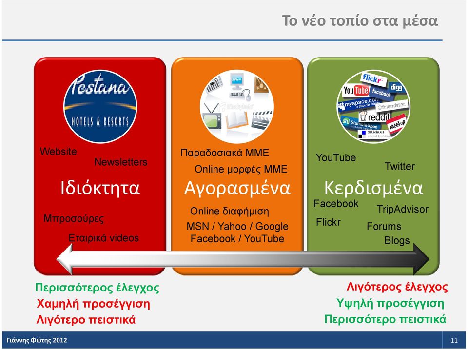 Google Facebook / YouTube Facebook Flickr TripAdvisor Forums Blogs Περισσότερος έλεγχος Χαµηλή