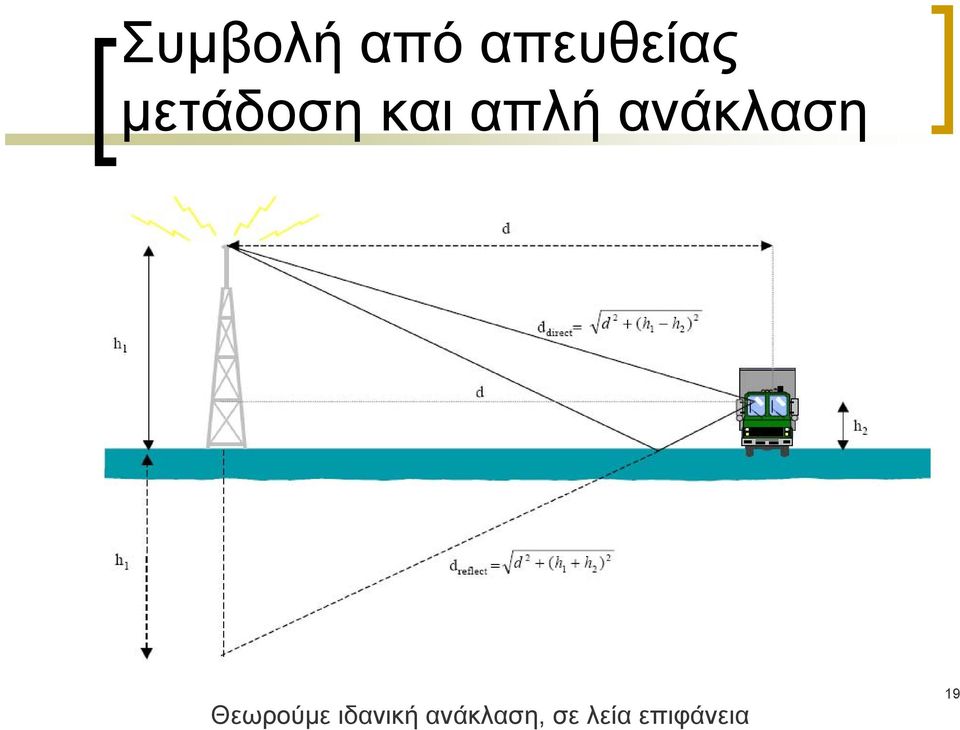 ανάκλαση Θεωρούμε