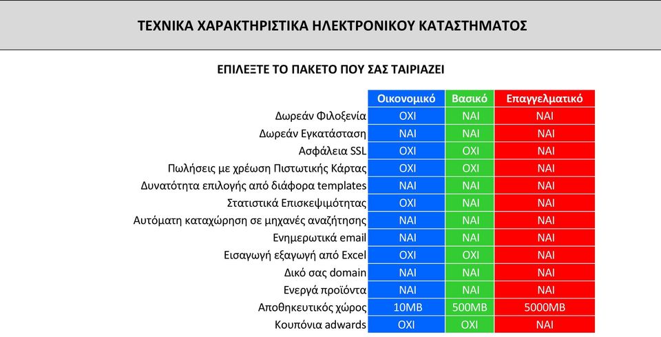 Στατιστικά Επισκεψιμότητας ΟΧΙ ΝΑΙ ΝΑΙ Αυτόματη καταχώρηση σε μηχανές αναζήτησης ΝΑΙ ΝΑΙ ΝΑΙ Ενημερωτικά email ΝΑΙ ΝΑΙ ΝΑΙ Εισαγωγή