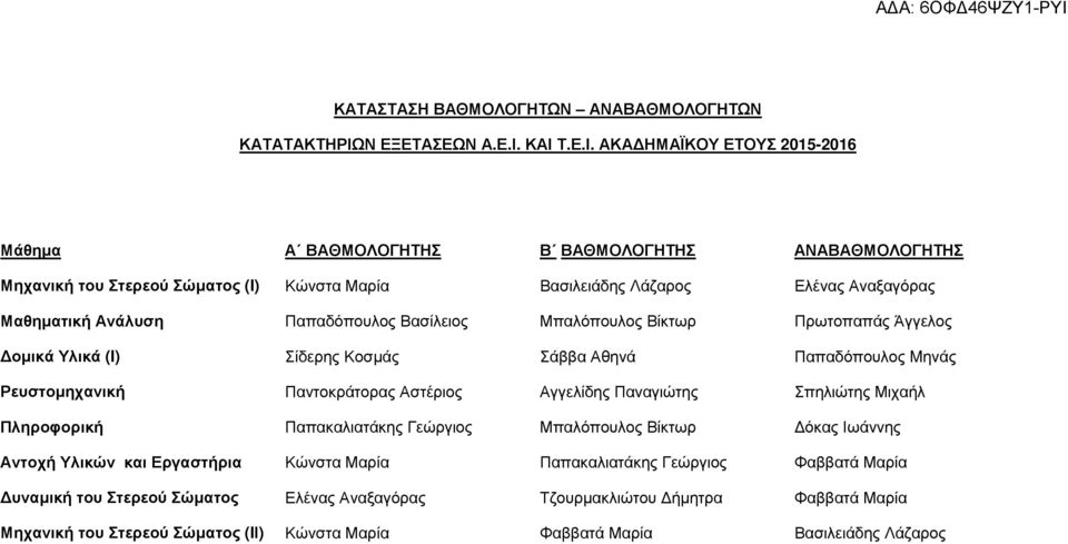ΚΑΙ Τ.Ε.Ι. ΑΚΑ ΗΜΑΪΚΟΥ ΕΤΟΥΣ 2015-2016 Μάθηµα Α ΒΑΘΜΟΛΟΓΗΤΗΣ Β ΒΑΘΜΟΛΟΓΗΤΗΣ ΑΝΑΒΑΘΜΟΛΟΓΗΤΗΣ Μηχανική του Στερεού Σώµατος (I) Κώνστα Μαρία Βασιλειάδης Λάζαρος Ελένας Αναξαγόρας Μαθηµατική