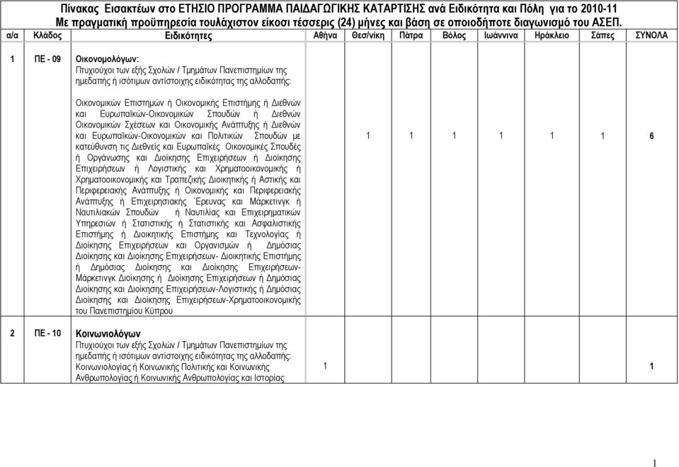 1 ΠΕ - 09 Οικονομολόγων: Πτυχιούχοι των εξής Σχολών / Τμημάτων Πανεπιστημίων της ημεδαπής ή ισότιμων αντίστοιχης ειδικότητας της αλλοδαπής: Οικονομικών Επιστημών ή Οικονομικής Επιστήμης ή Διεθνών και