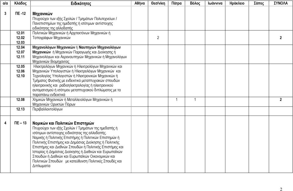 10 Πολιτικών Μηχανικών ή Αρχιτεκτόνων Μηχανικών ή Τοπογράφων Μηχανικών 2 2 Μηχανολόγων Μηχανικών ή Ναυπηγών Μηχανολόγων Μηχανικών ή Μηχανικών Παραγωγής και Διοίκησης ή Μηχανολόγων και Αεροναυπηγών