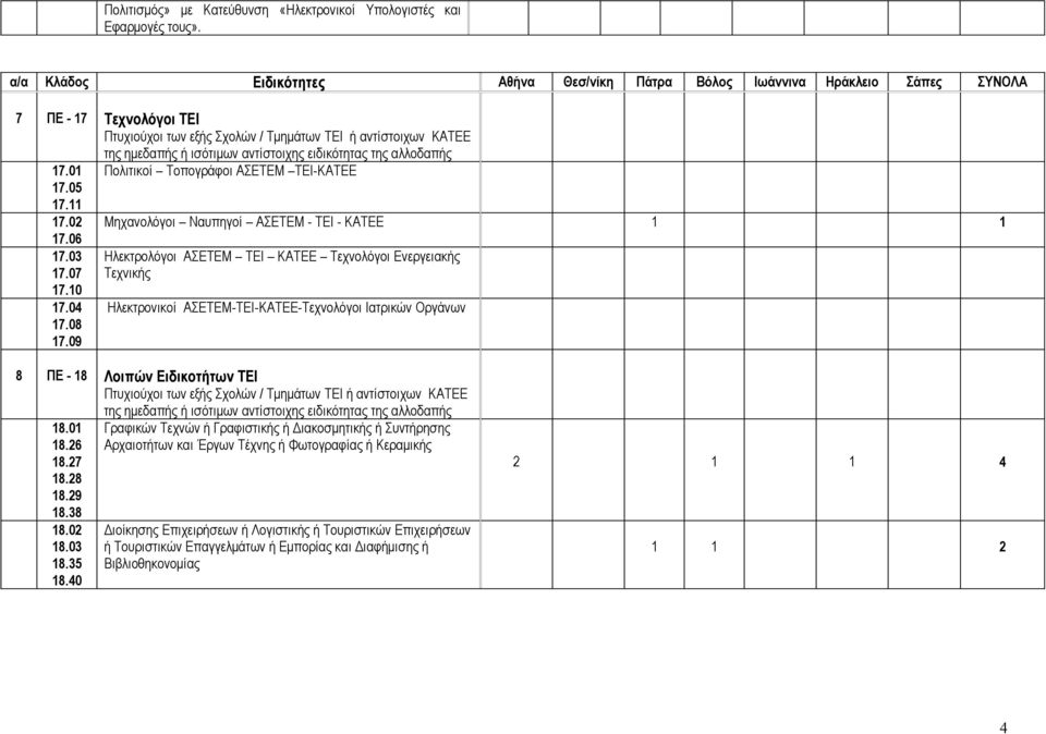 05 17.11 17.02 Μηχανολόγοι Ναυπηγοί ΑΣΕΤΕΜ - ΤΕΙ - ΚΑΤΕΕ 1 1 17.06 17.03 17.07 17.10 17.04 17.08 17.
