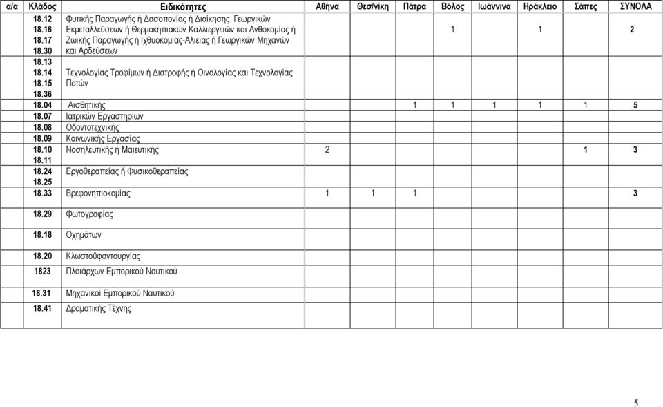 36 Τεχνολογίας Τροφίμων ή Διατροφής ή Οινολογίας και Τεχνολογίας Ποτών 18.04 Αισθητικής 1 1 1 1 1 5 18.07 Ιατρικών Εργαστηρίων 18.08 Οδοντοτεχνικής 18.