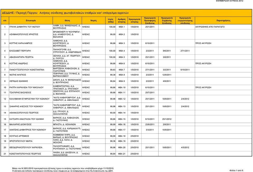 14 ΑΘΑΝΑΣΟΠΟΥΛΟΣ ΓΕΩΡΓΙΟΣ 15 ΚΑΤΣΑΡΗ ΑΝΑΣΤΑΣΙΑ ΤΟΥ ΙΩΑΝΝΗ ΛΑΜΗ, Δ.Δ. ΜΑΝΩΛΑΔΑΣ, Δ. ΒΡΩΜΟΝΕΡΙ Ή "ΚΟΥΡΜΠΑ", Δ.Δ. ΑΛΦΕΙΟΥΣΑΣ, Δ. ΒΩΛΑΚΟΣ ΧΑΜΟΛΙΟ, Δ.Δ. ΚΟΥΡΤΕΣΙΟΥ, Δ.