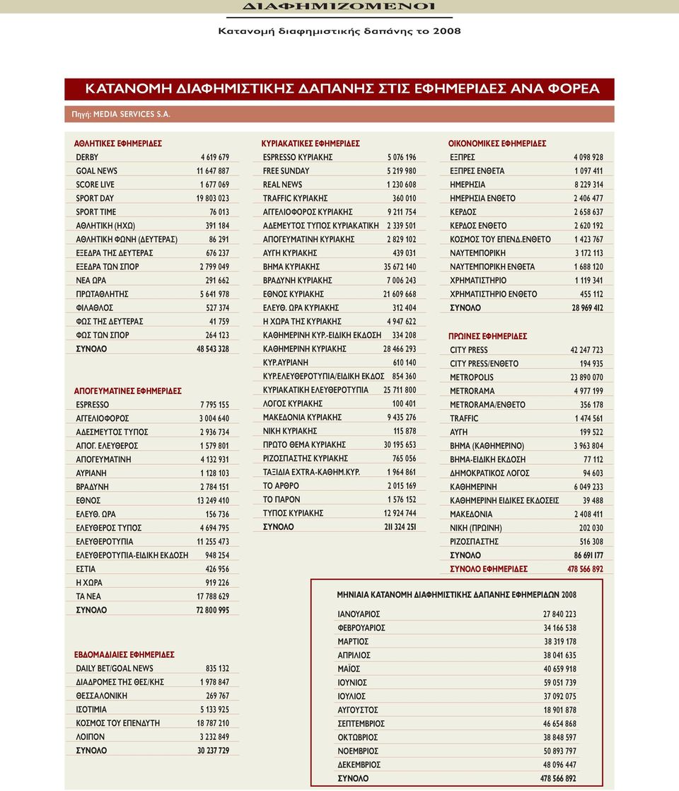 328 ΑΠΟΓΕΥΜΑΤΙΝΕΣ ΕΦΗΜΕΡΙΔΕΣ ESPRESSO 7 795 155 ΑΓΓΕΛΙΟΦΟΡΟΣ 3 004 640 ΑΔΕΣΜΕΥΤΟΣ ΤΥΠΟΣ 2 936 734 ΑΠΟΓ.