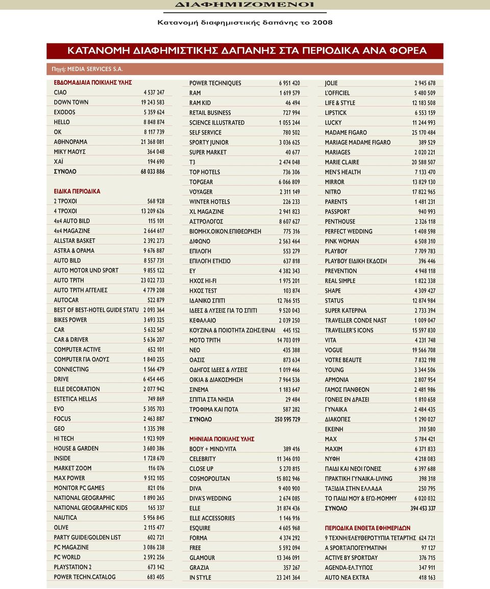 731 AUTO MOTOR UND SPORT 9 855 122 AUTO ΤΡΙΤΗ 23 022 733 AUTO ΤΡΙΤΗ ΑΓΓΕΛΙΕΣ 4 779 208 AUTOCAR 522 879 BEST OF BEST-HOTEL GUIDE STATU 2 093 364 BIKES POWER 3 693 325 CAR 5 632 567 CAR & DRIVER 5 636