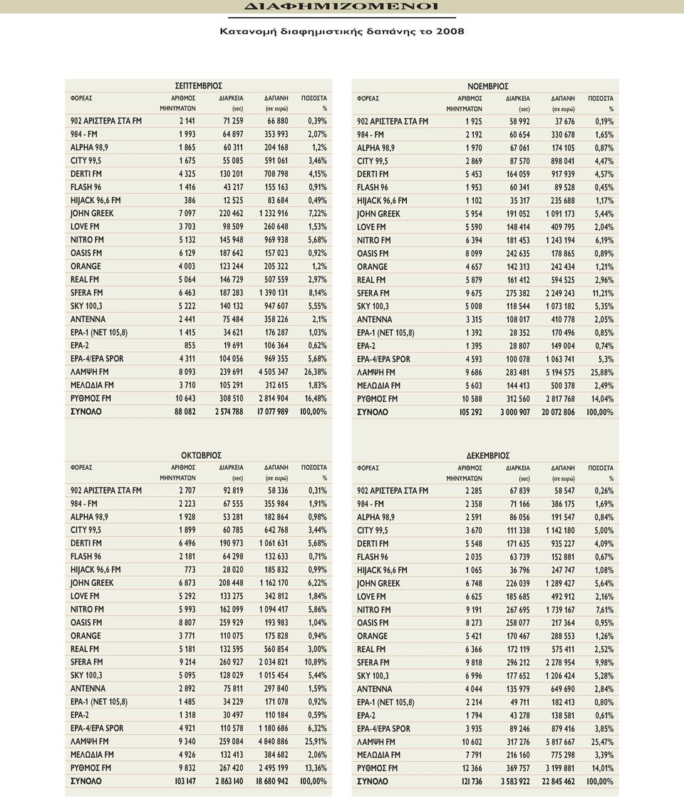 FM 6 129 187 642 157 023 0,92% ORANGE 4 003 123 244 205 322 1,2% REAL FM 5 064 146 729 507 559 2,97% SFERA FM 6 463 187 283 1 390 131 8,14% SKY 100,3 5 222 140 132 947 607 5,55% ΑΝΤΕΝΝΑ 2 441 75 484