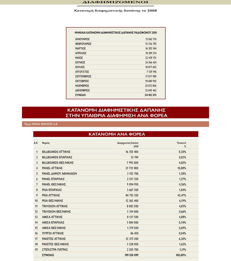 ΑΝΑ ΦΟΡΕΑ A/A Φορέας Διαφημιστική δαπάνη Ποσοστό 2008 % 1 BILLBOARDS ΑΤΤΙΚΗΣ 16 355 400 8,20% 2 BILLBOARDS ΕΠΑΡΧΙΑΣ 33 749 0,02% 3 BILLBOARDS ΘΕΣ/ΝΙΚΗΣ 7 992 000 4,00% 4 PANEL ΑΤΤΙΚΗΣ 21 721 800